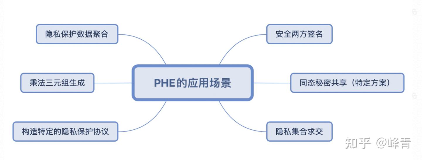 Paillier半同态加密：原理、高效实现方法和应用- 知乎