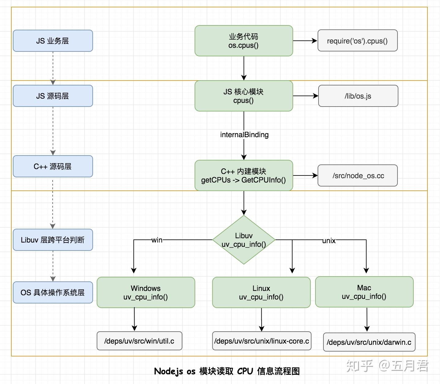 深入 Nodejs 源码探究 CPU 信息的获取与利用率计算 - 知乎