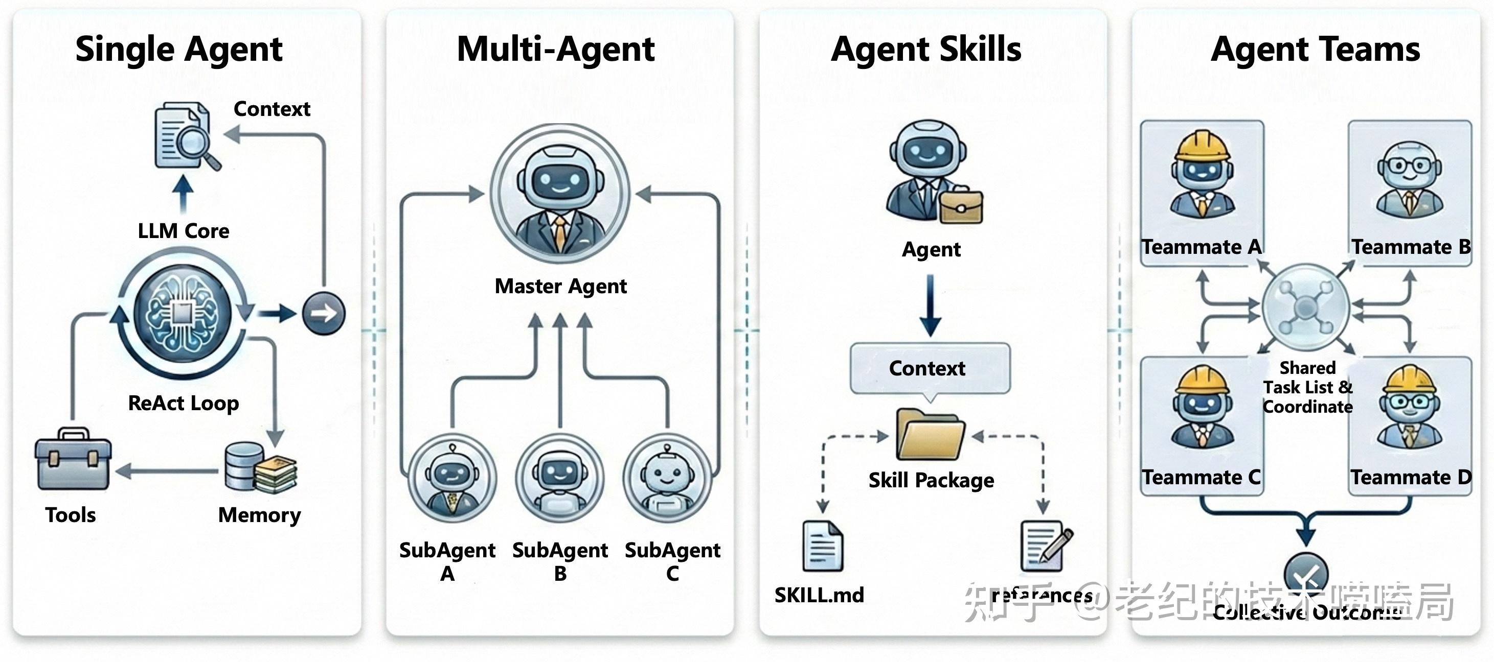 Agent / Skills / Teams 架构演进流程及技术选型之道 - 知乎