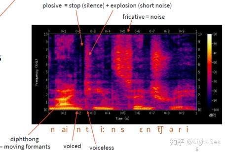 语音合成基础(1)——语音和TTS - 知乎