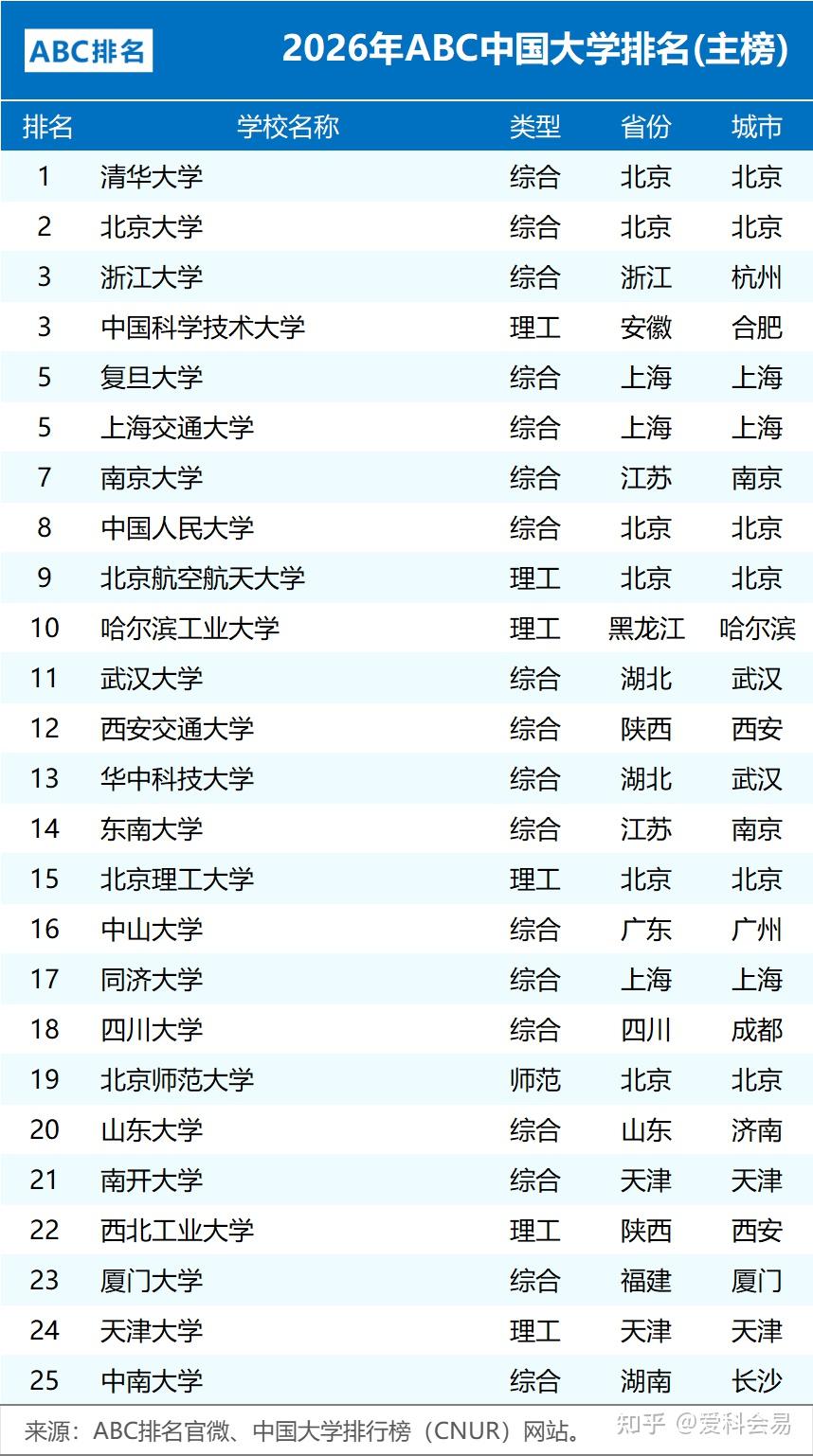 2026年ABC中国大学排名 公办院校数量统计 民办大学排名情况_全国中学排名