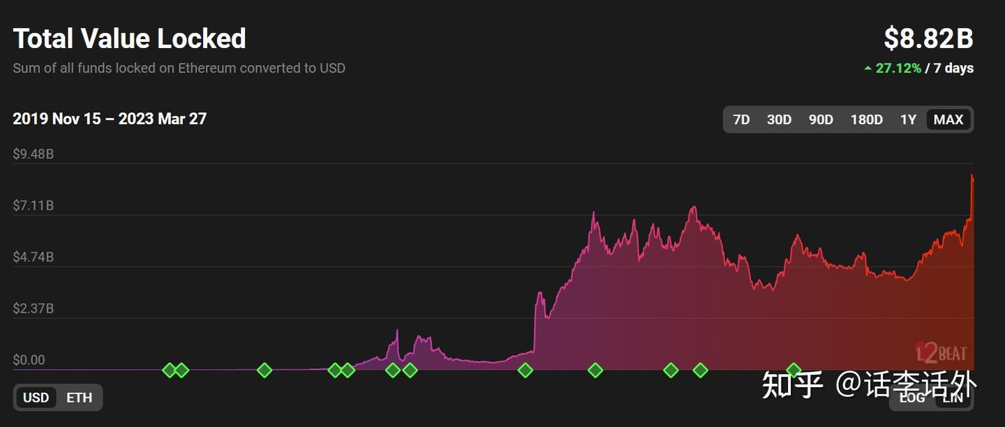 以太坊Layer2扩容方案rollup是什么、ZK Rollup和Optimistic Rollup主要区别有哪些？ - 知乎