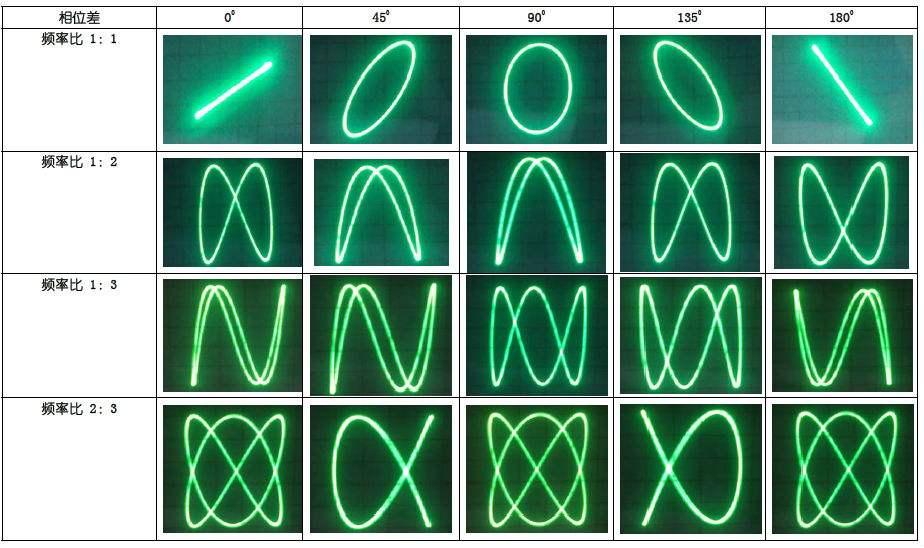 相互垂直简谐振动合成中分析两个频率不等但相近的情况