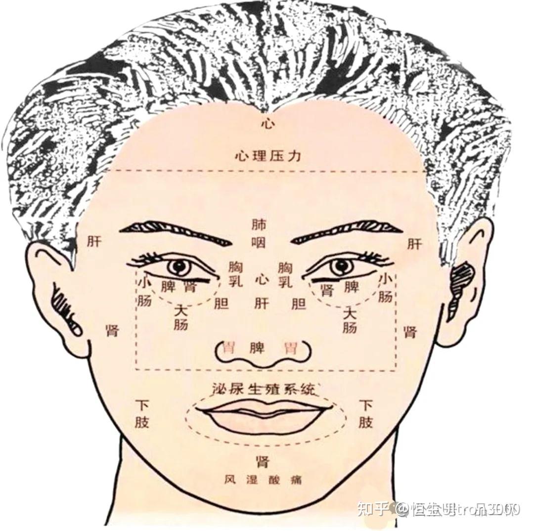 中医的面部望诊方法 - 知乎