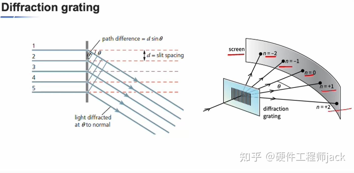 A level 物理第8章 衍射和衍射光栅 - 知乎