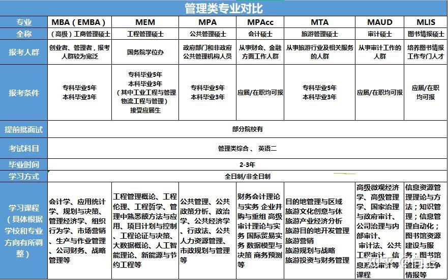 非全日制硕士报考最全攻略(含报考流程、专业推荐、常见问题等) - 知乎