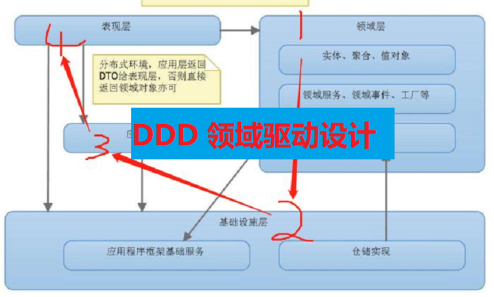 都在聊DDD, 哪里超越了MVC? - 知乎