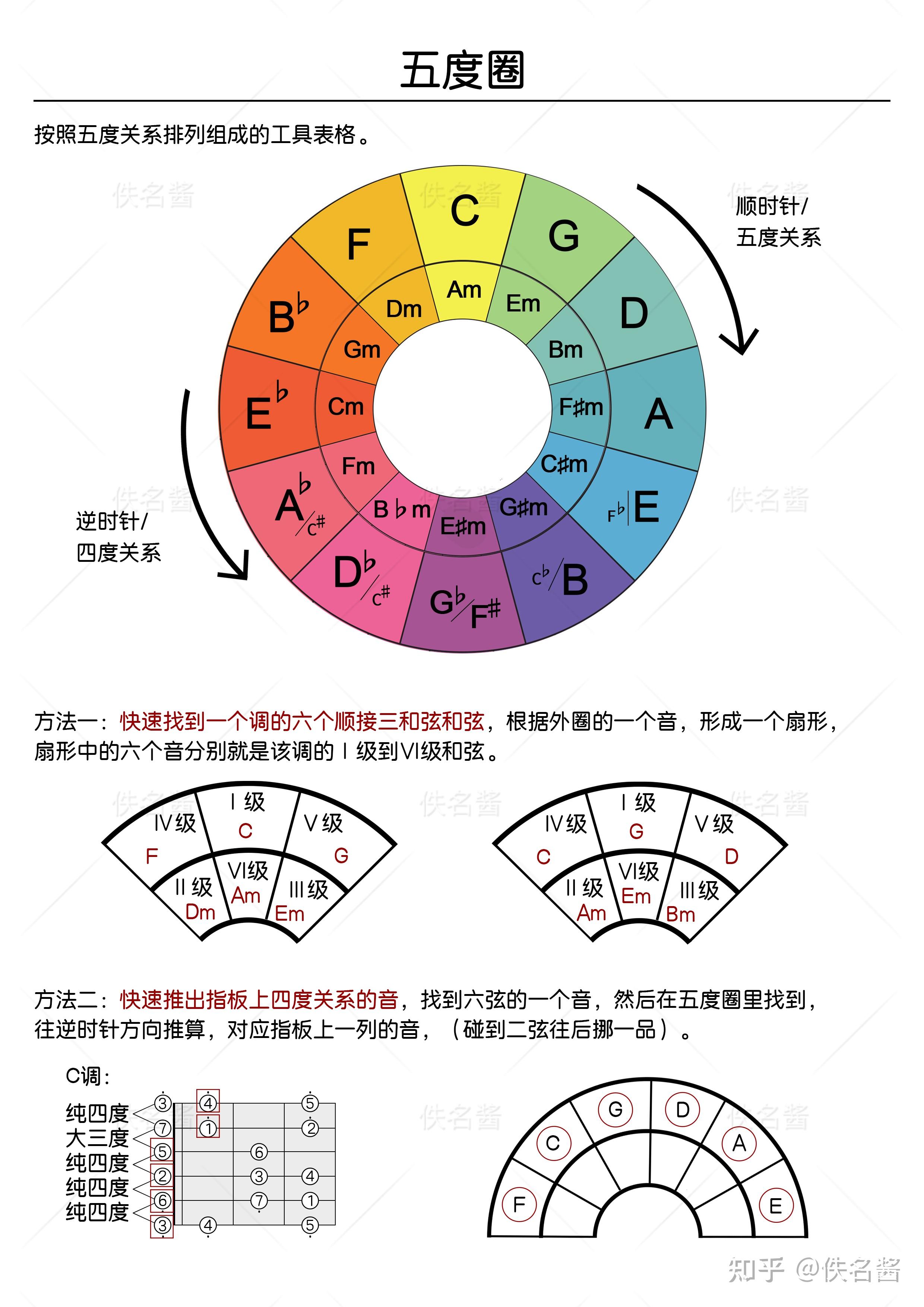 和弦轮盘、五度圈、五指型音阶、音阶练习。 - 知乎