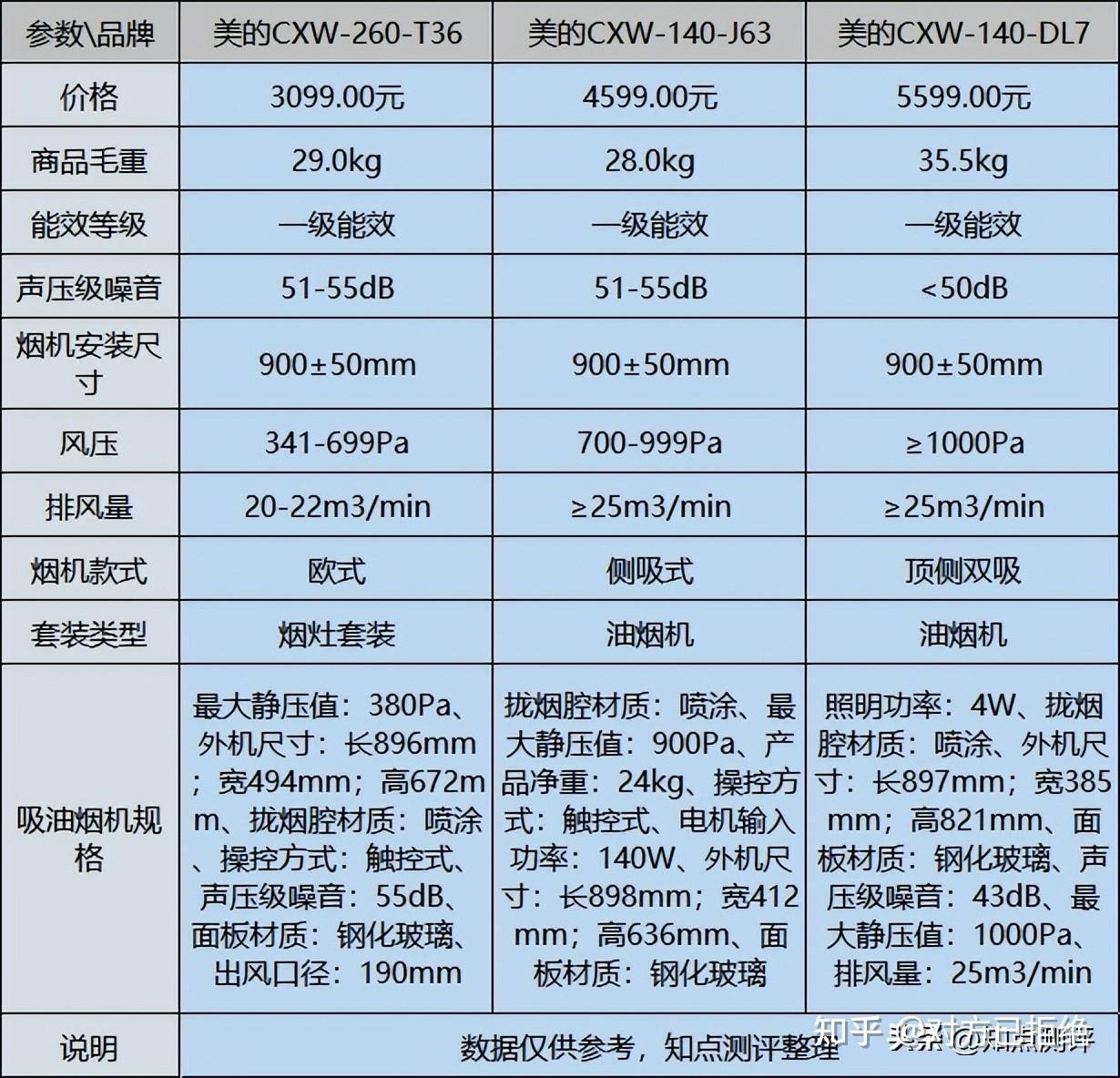 美的油烟机哪款性价比最高 美的最值得购买的3款油烟机