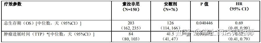 仑伐替尼 多纳非尼图片