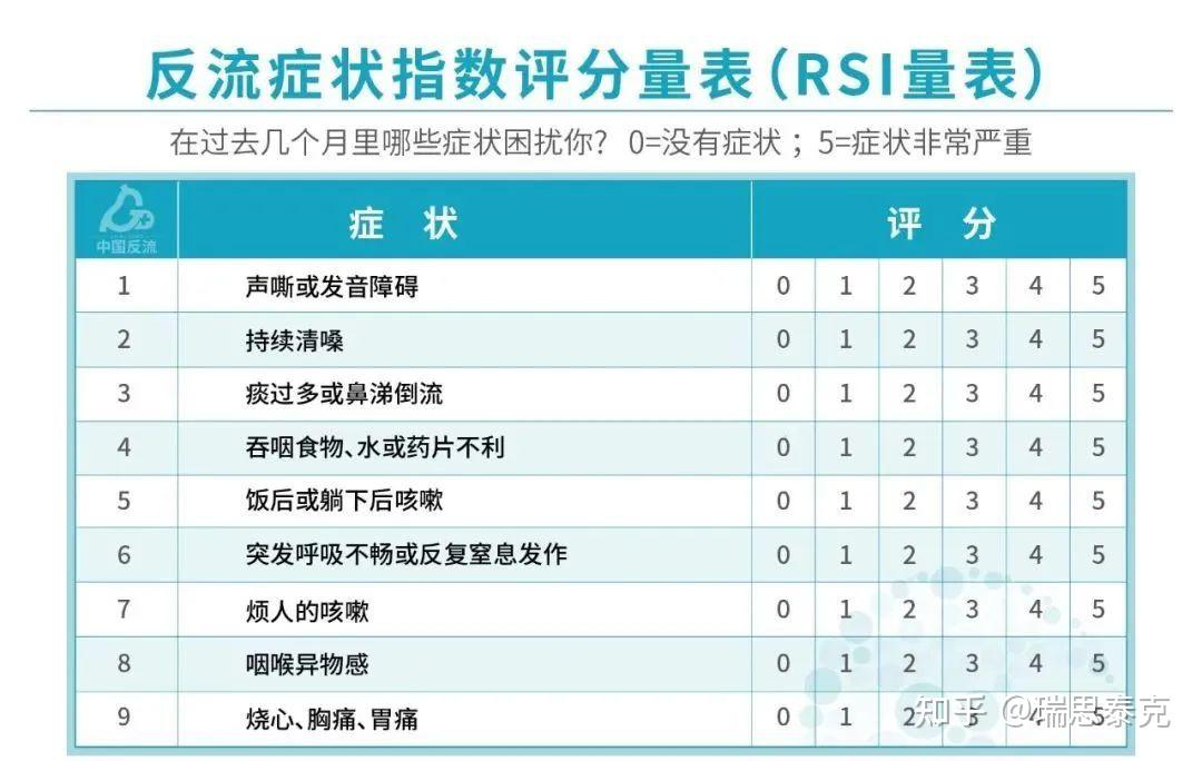 咽喉炎、咳嗽总不好,怀疑自己是“反流性咽喉炎”?可以用这两张量表先估算一下! - 知乎