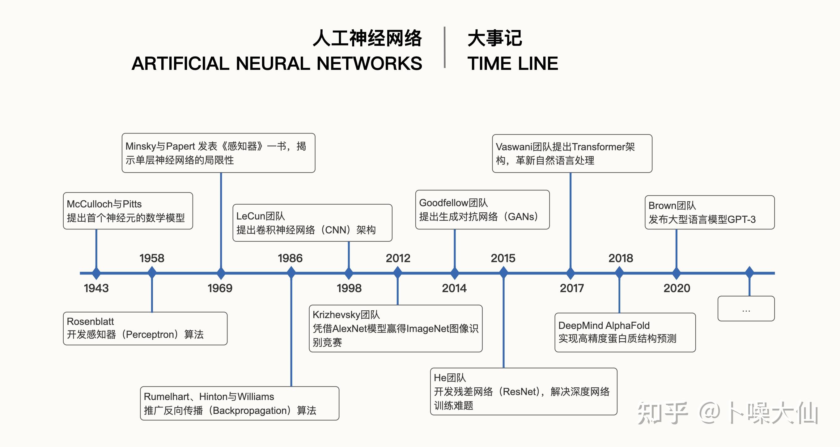 深度学习，深度学习算法