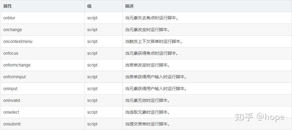 学习HTML5这一篇就够了 - 知乎