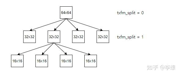 AV1专栏-06: Transform block - 知乎