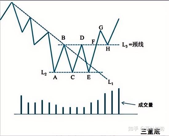 “三重底”形态出现，涨势强劲不停歇 - 知乎