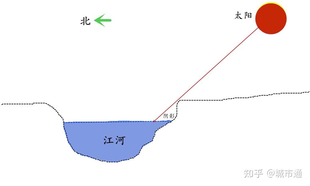 为什么山南水北为阳
