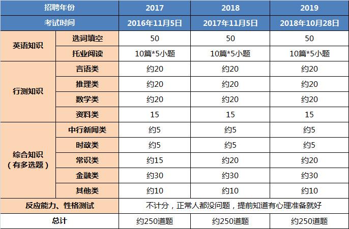 考中行看过来 年度中国银行校园招聘题型预测及高分复习建议 知乎