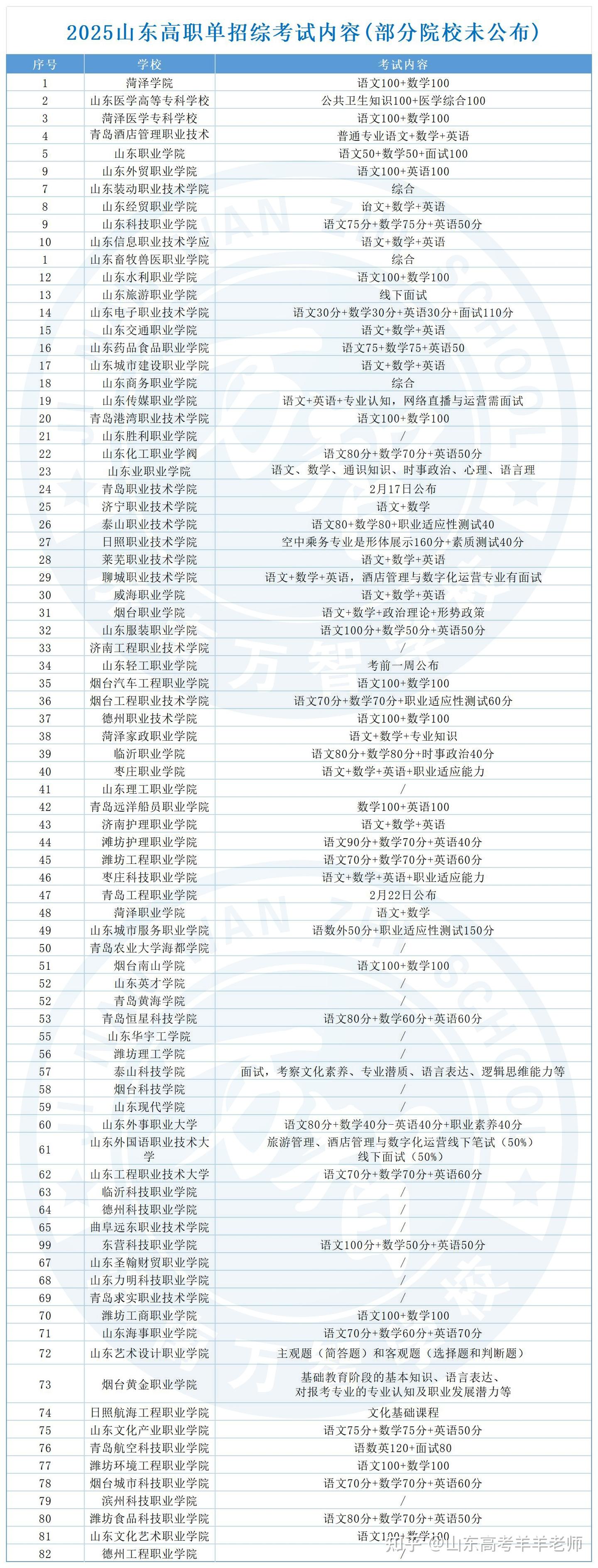 2025年山东高职单招综招各院校文化考试内容 - 知乎