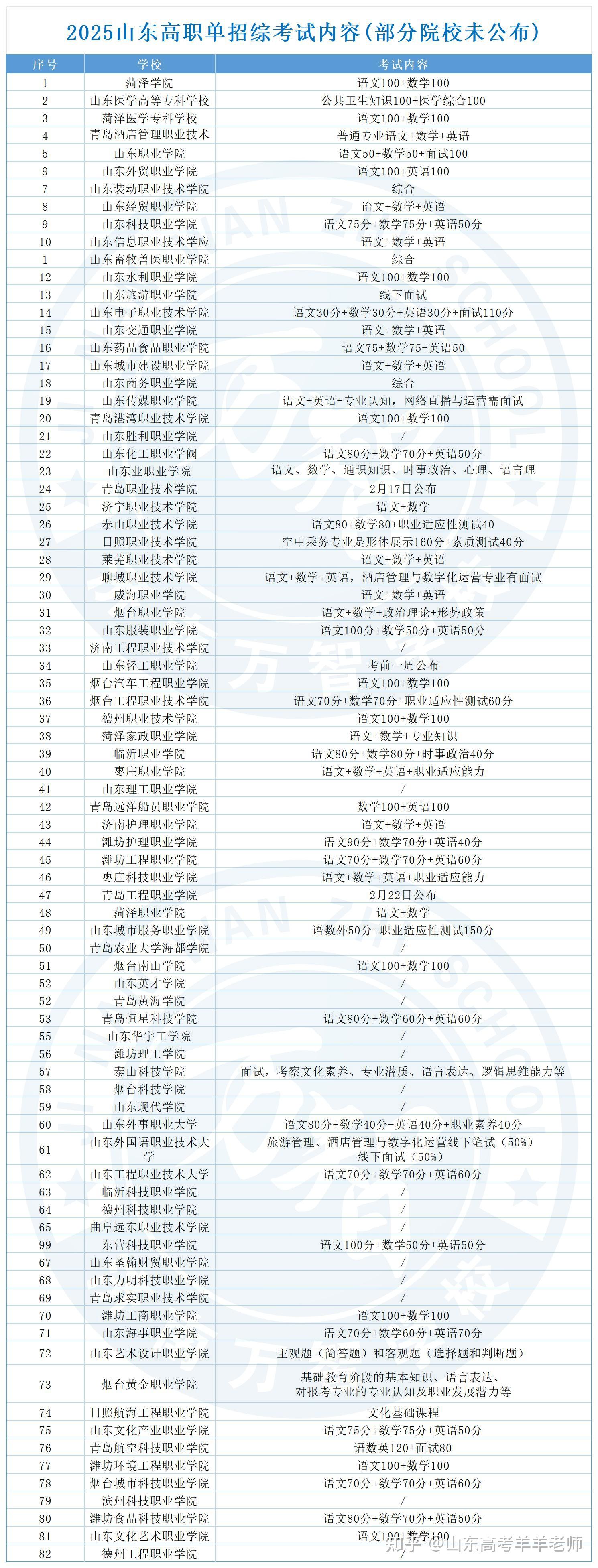 2025年山东高职单招综招各院校文化考试内容 - 知乎