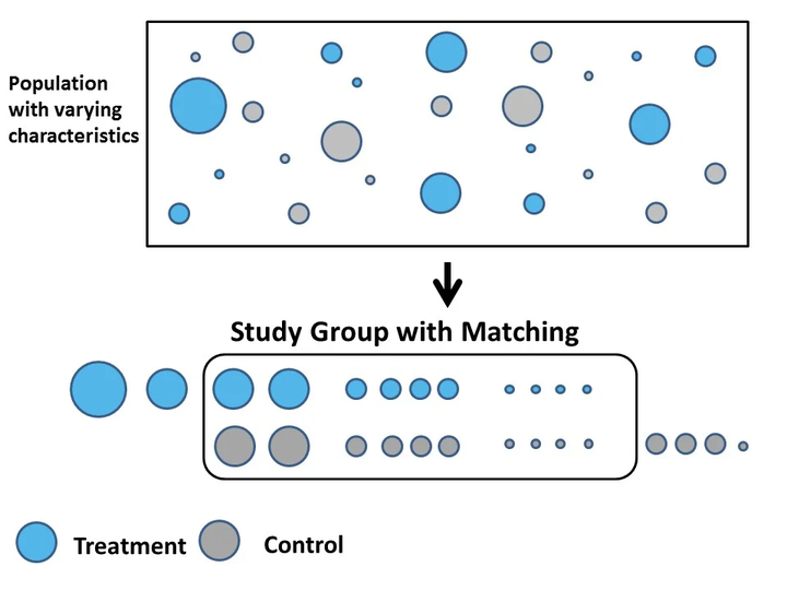 quasi experimental methods propensity score matching