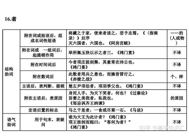 干货分享——高中语文考试必备的18个虚词用法总结,赶快收藏 - 知乎