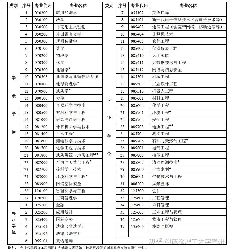 成都理工大学考研硕士研究生招生简章招生专业和考试内容参考用书资料