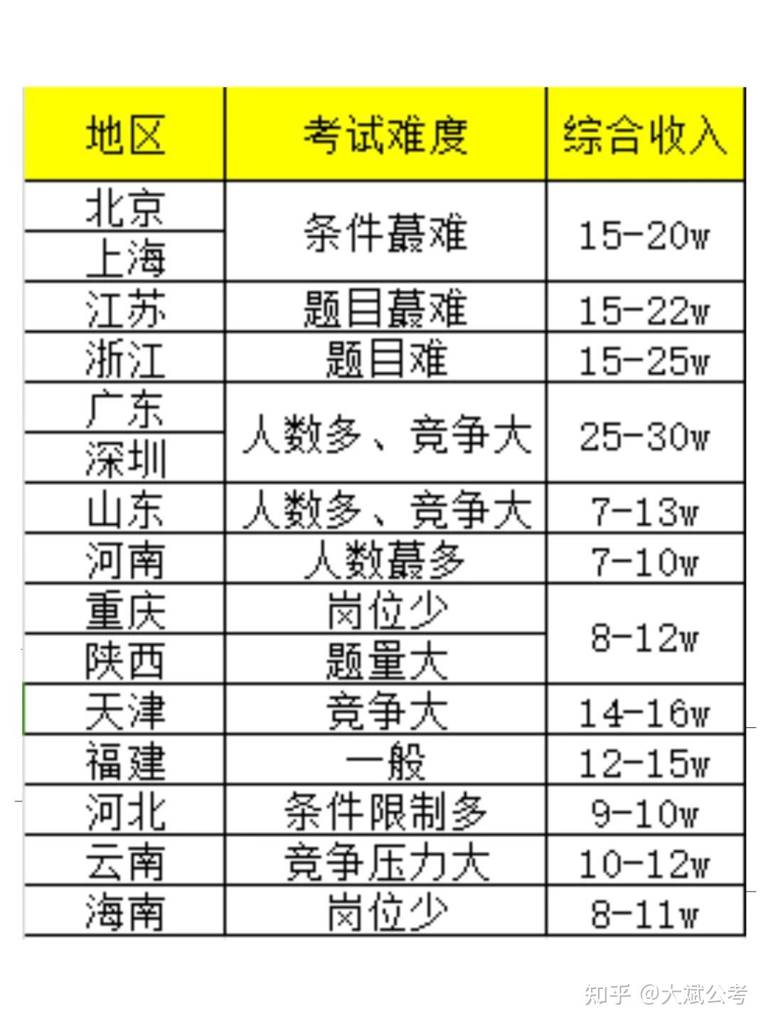 25省考,哪个省更难考? - 知乎