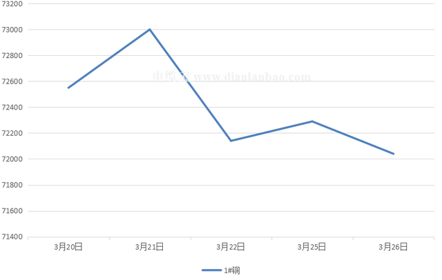 3月26日铜价下跌