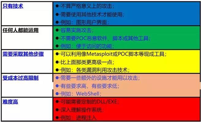 ATT&CK使用场景及实施方式