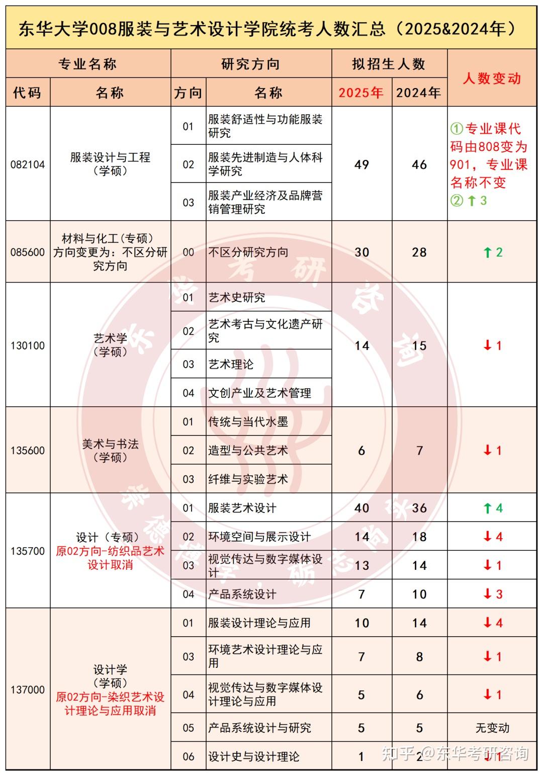 东华25考研到底缩招没25年vs24年招生人数对比