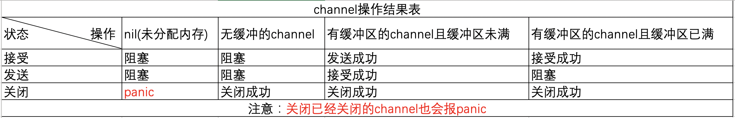 golang中關於死鎖的思考與學習