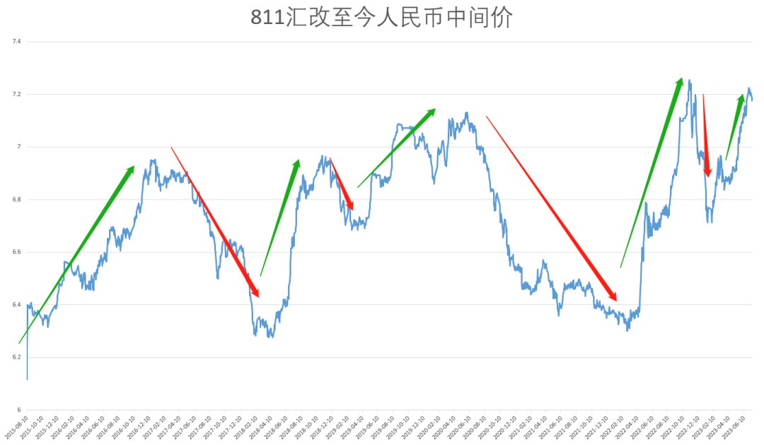 人民币升值，A股反转？ - 知乎
