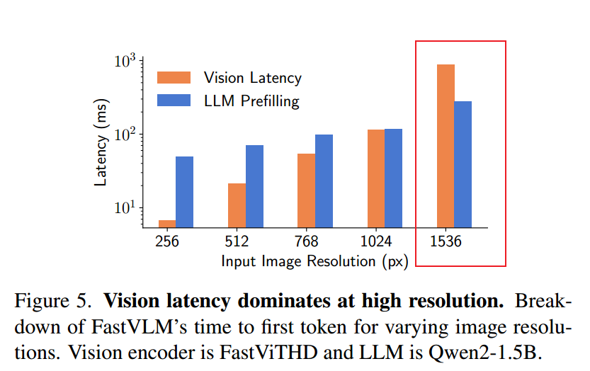 FastVLM: Efficient Vision Encoding for Vision Language Models论文阅读笔记 - 知乎