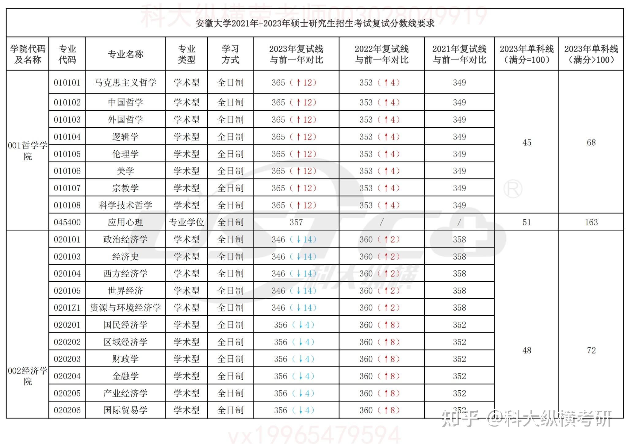 安徽大学复试线图片