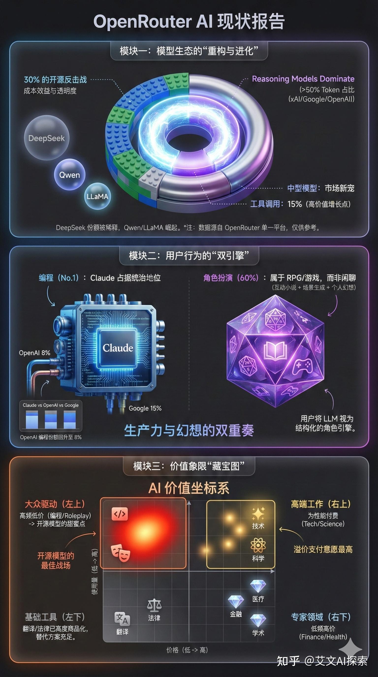 Openai Model Router Architecture 大家都在用AI干嘛: OpenRouter的最新报告 - 知乎