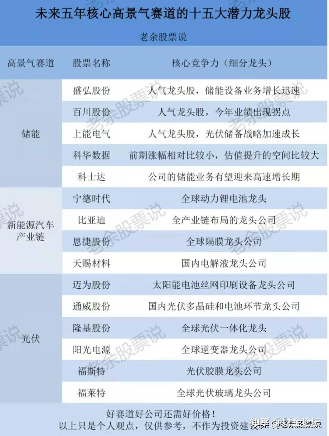 A股未来五年核心高景气赛道，有望成长数倍的十五大潜力龙头股- 知乎