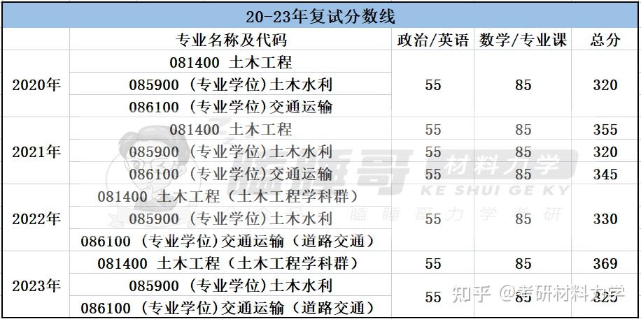 25考研进|浙江大学834/835材料力学报考指南详细整理(含建筑工程学院、工程师学院、航空航天学院、能源工程学院整体介绍+近3年复试录取数据 ...