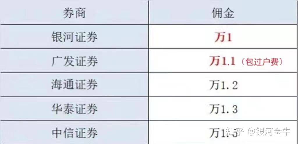 最低佣金证券公司(最低佣金证券公司排名)
