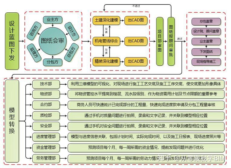 BIM在超高层机电工程中的全面应用 - 知乎