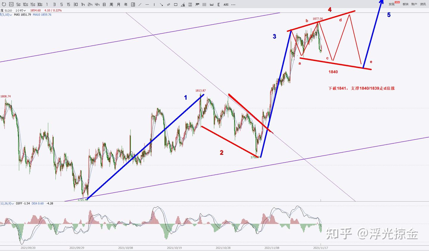 黄金中继结构，走势运行宽幅震荡- 知乎