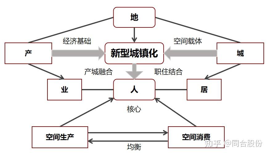 全方位解析产城融合(一):发展机制 - 知乎