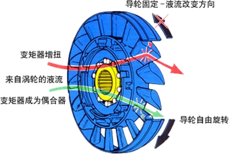 液力变矩器