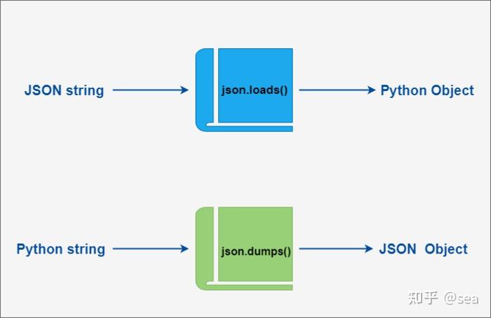 Python JSON转换为List对象 - 知乎