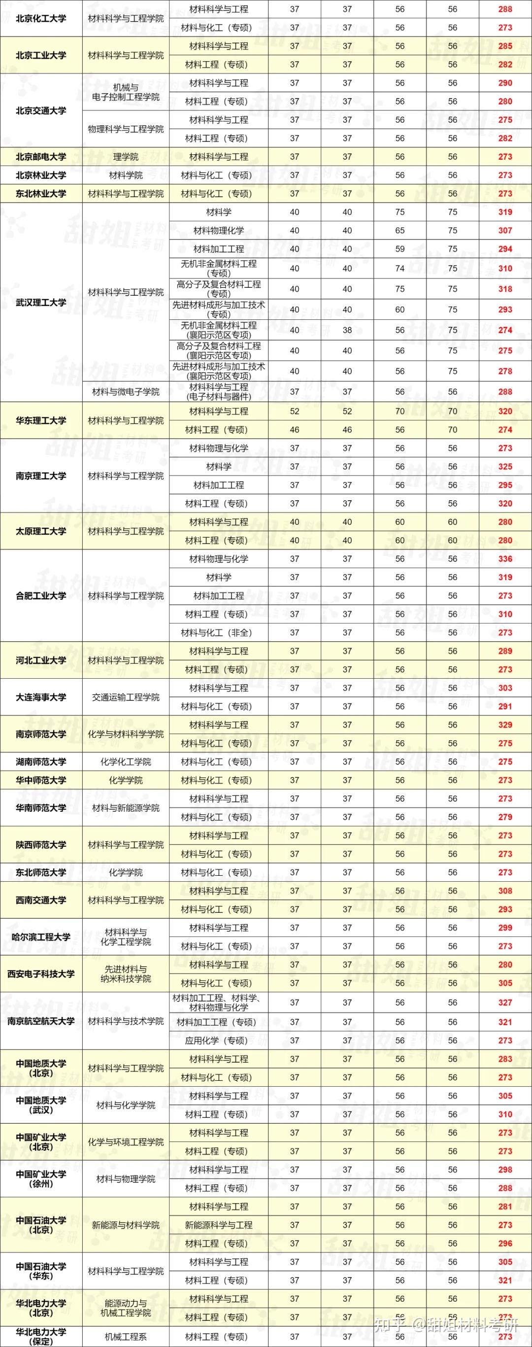 材料考研 | 55所211院校最新复试线汇总(含近三年对比) - 知乎