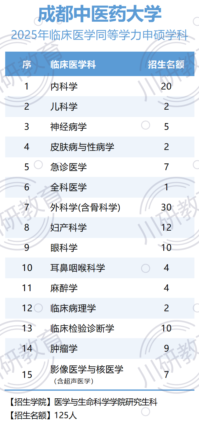 成都中医药大学2025年临床医学在职人员以同等学力申请医学硕士学位报考指南! - 知乎