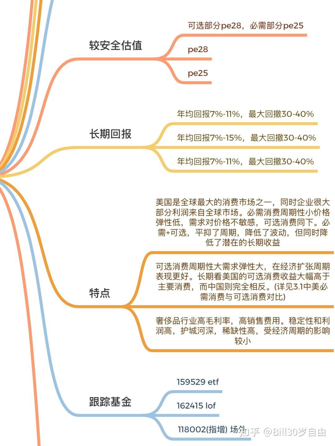 美股投资笔记3美股消费指数对比- 知乎