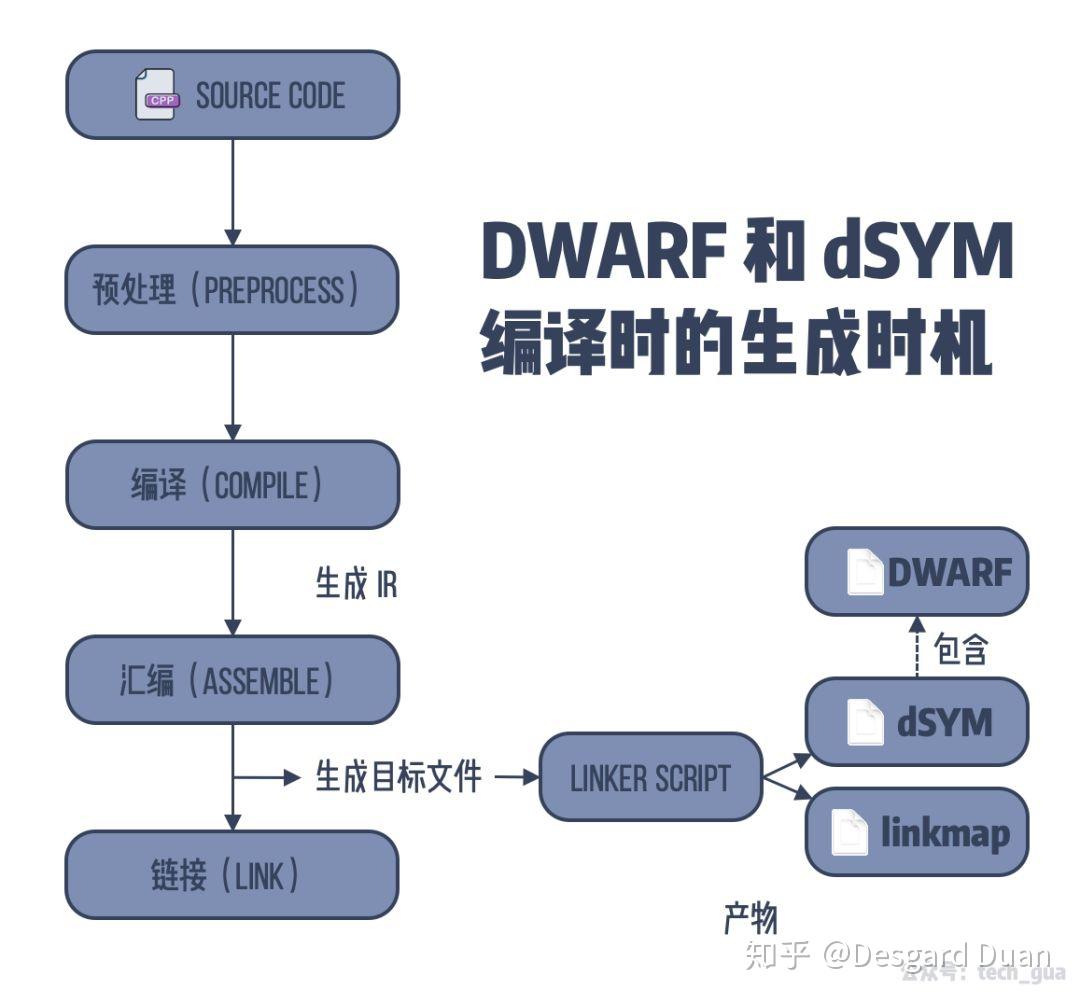 为什么 Debug Information Format 改为 DWARF 可以提高编译速度？ - 知乎