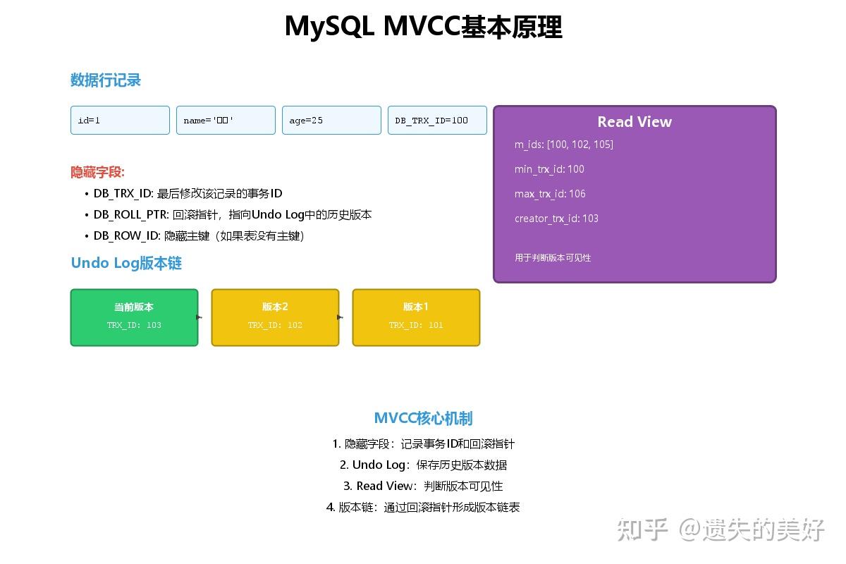 深入理解MySQL MVCC：多版本并发控制原理与实战 - 知乎