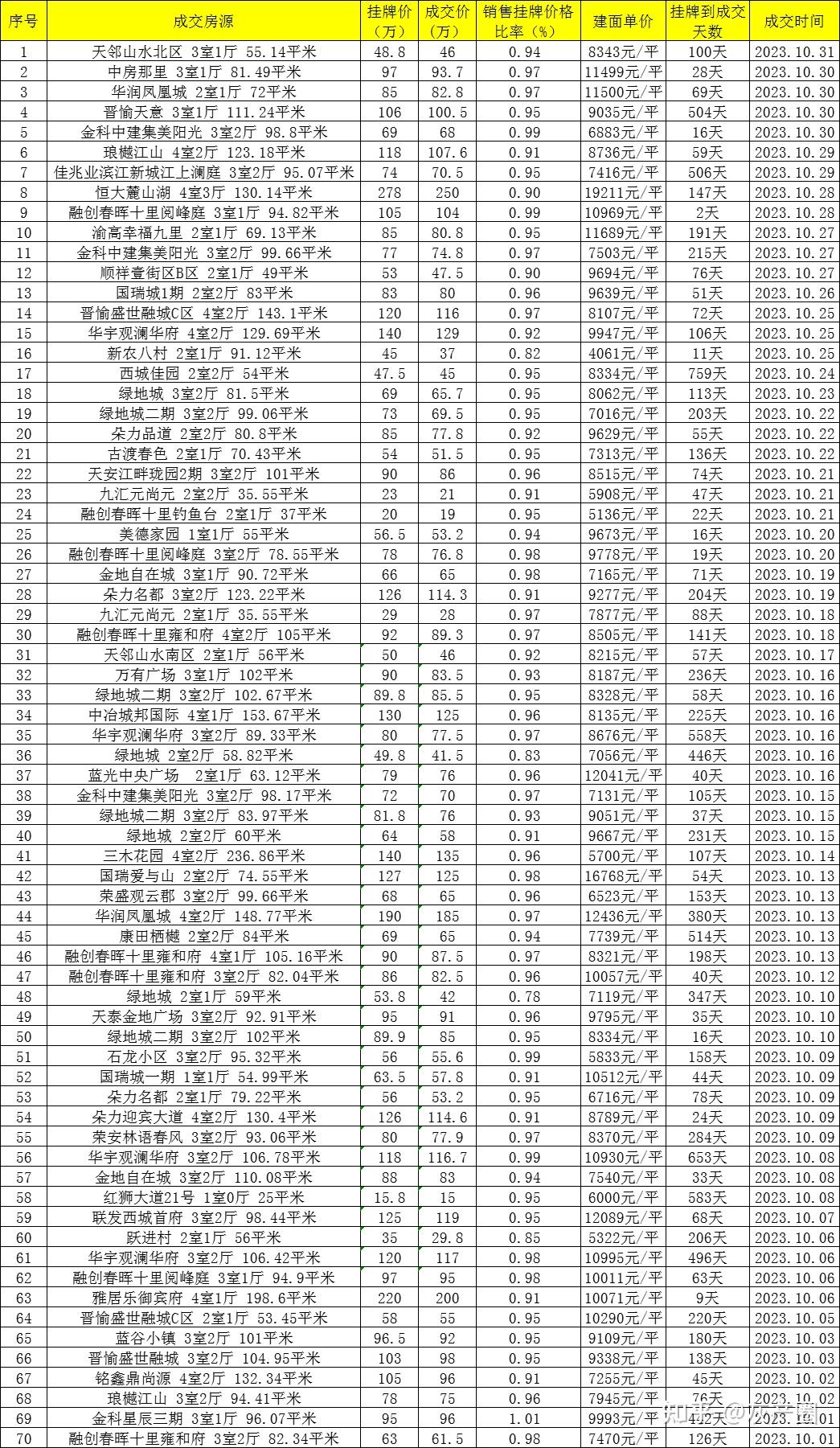 重慶二手房成交量上漲掛牌量超24萬套創新高業主67不再糾結幾萬塊的