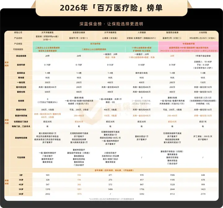 2026年,我推荐的4大险种TOP.1(重疾险/百万医疗险/意外险/定期寿险)